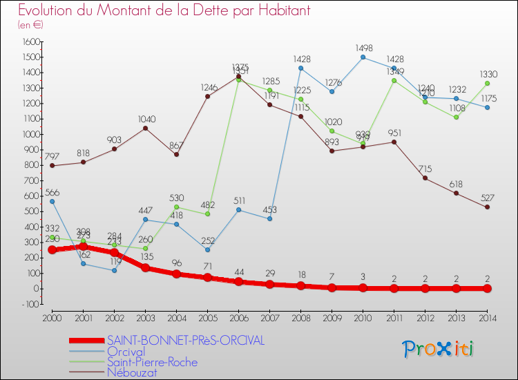 Evolution de la dette par habitant pour la commune de SAINT-BONNET-PRèS-ORCIVAL et les communes proches de 2000 à 2014 Comparaison de la dette par habitant pour SAINT-BONNET-PRèS-ORCIVAL et les communes voisines de 2000 à 2014