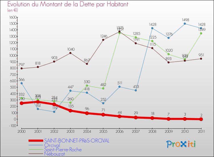 Evolution de la dette par habitant pour la commune de SAINT-BONNET-PRèS-ORCIVAL et les communes proches Comparaison de la dette par habitant pour SAINT-BONNET-PRèS-ORCIVAL et les communes voisines
