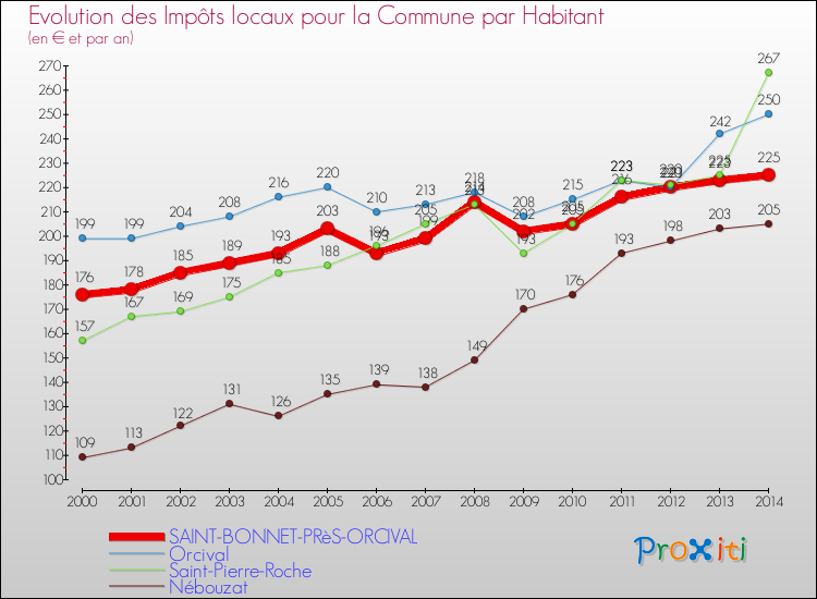 Evolution et montant des impôts locaux par Habitant pour SAINT-BONNET-PRèS-ORCIVAL et les communes proches de 2000 à 2014 Comparaison des impôts locaux par habitant pour SAINT-BONNET-PRèS-ORCIVAL et les communes voisines de 2000 à 2014