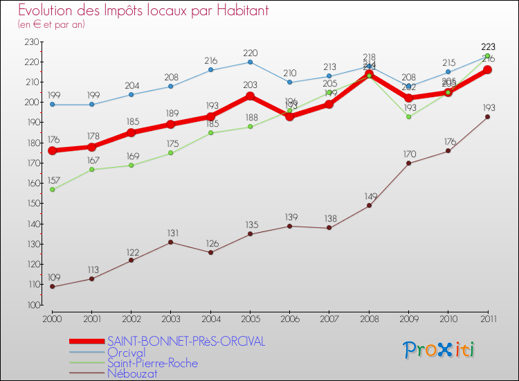 Evolution et montant des impôts locaux par Habitant pour SAINT-BONNET-PRèS-ORCIVAL et les communes proches Comparaison des impôts locaux par habitant pour SAINT-BONNET-PRèS-ORCIVAL et les communes voisines