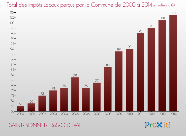 Evolution des Impôts Locaux pour la commune de SAINT-BONNET-PRèS-ORCIVAL de 2000 à 2014 Evolution des Impôts Locaux pour SAINT-BONNET-PRèS-ORCIVAL de 2000 à 2014