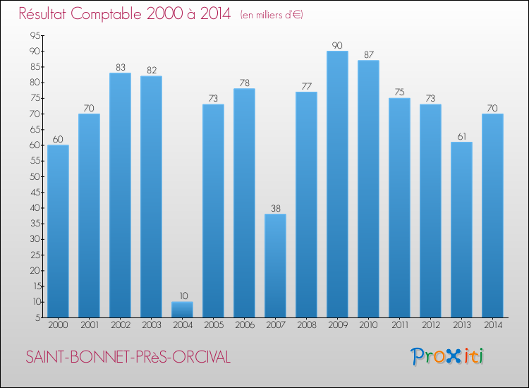 Evolution du résultat comptable pour la commune de SAINT-BONNET-PRèS-ORCIVAL de 2000 à 2014 Evolution du résultat comptable pour SAINT-BONNET-PRèS-ORCIVAL de 2000 à 2014