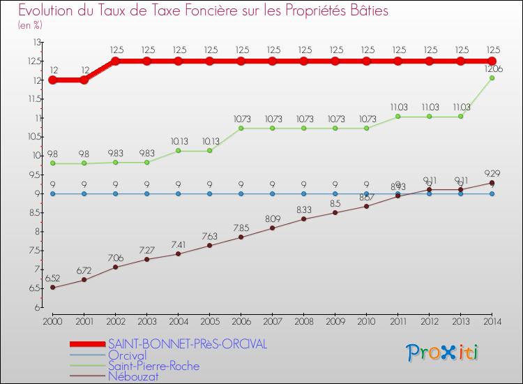 Evolution du taux de la taxe foncière sur le bati pour SAINT-BONNET-PRèS-ORCIVAL et les communes proches de 2000 à 2014 Comparaison des taux de taxe foncière sur le bati pour SAINT-BONNET-PRèS-ORCIVAL et les communes voisines de 2000 à 2014