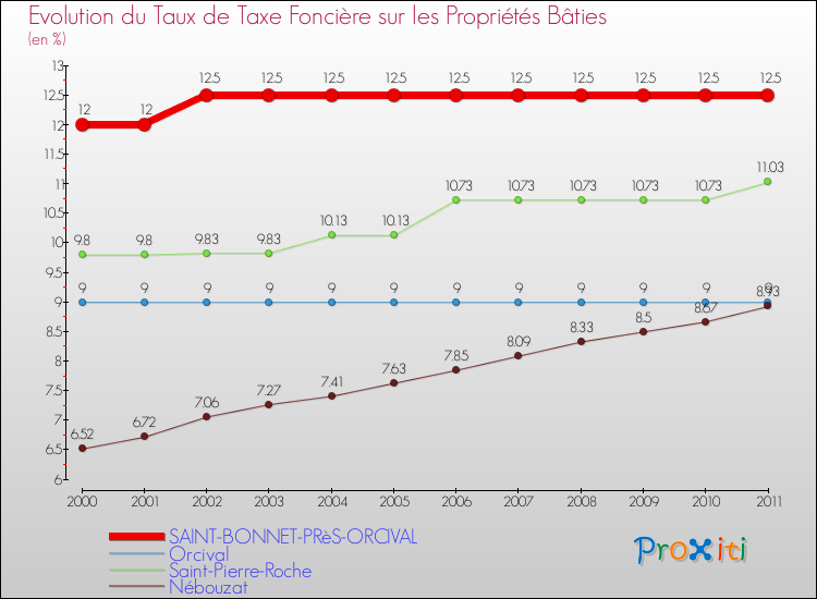 Evolution du taux de la taxe foncière sur le bati pour SAINT-BONNET-PRèS-ORCIVAL et les communes proches Comparaison des taux de taxe foncière sur le bati pour SAINT-BONNET-PRèS-ORCIVAL et les communes voisines