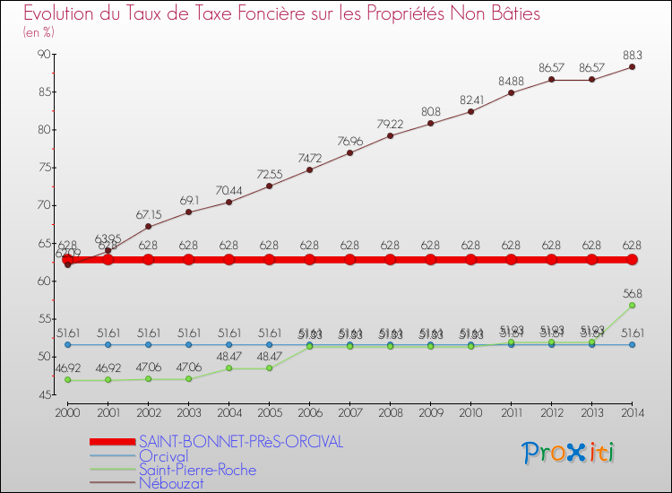 Evolution du taux de la taxe foncière sur les immeubles et terrains non batis pour SAINT-BONNET-PRèS-ORCIVAL et les communes proches de 2000 à 2014 Comparaison des taux de la taxe foncière sur les immeubles et terrains non batis pour SAINT-BONNET-PRèS-ORCIVAL et les communes voisines de 2000 à 2014