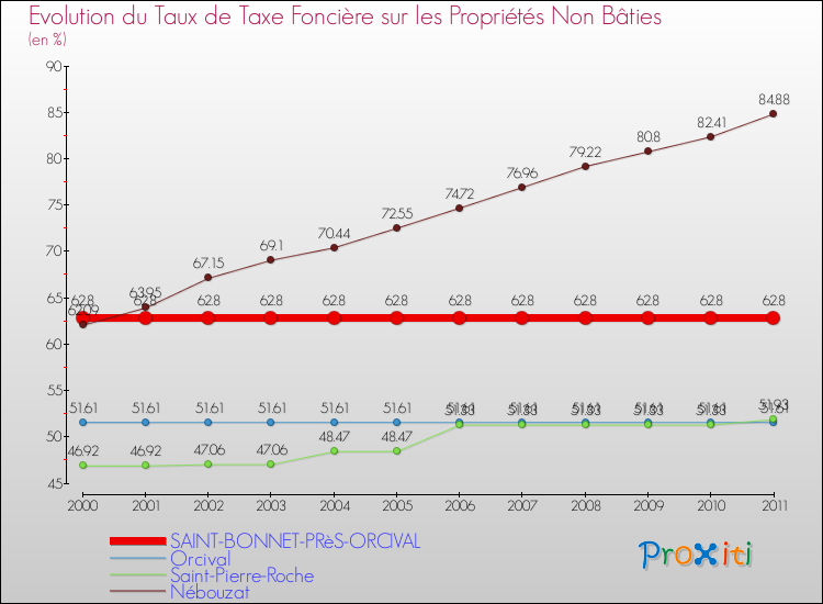 Evolution du taux de la taxe foncière sur les immeubles et terrains non batis pour SAINT-BONNET-PRèS-ORCIVAL et les communes proches Comparaison des taux de la taxe foncière sur les immeubles et terrains non batis pour SAINT-BONNET-PRèS-ORCIVAL et les communes voisines