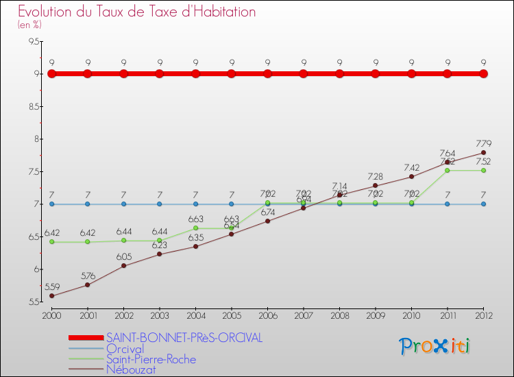 Evolution du taux de la taxe d'habitation pour SAINT-BONNET-PRèS-ORCIVAL et les communes proches Comparaison des taux de la taxe d'habitation pour SAINT-BONNET-PRèS-ORCIVAL et les communes voisines