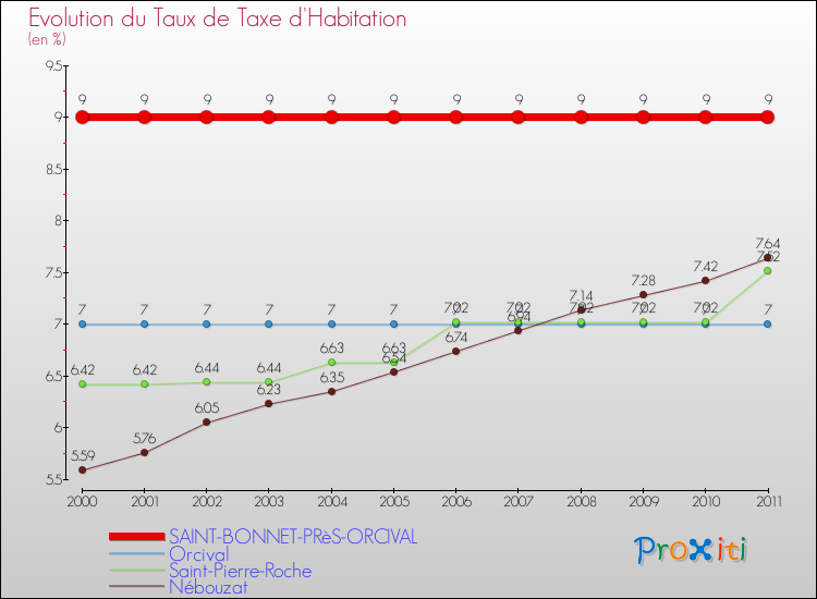 Evolution du taux de la taxe d'habitation pour SAINT-BONNET-PRèS-ORCIVAL et les communes proches Comparaison des taux de la taxe d'habitation pour SAINT-BONNET-PRèS-ORCIVAL et les communes voisines