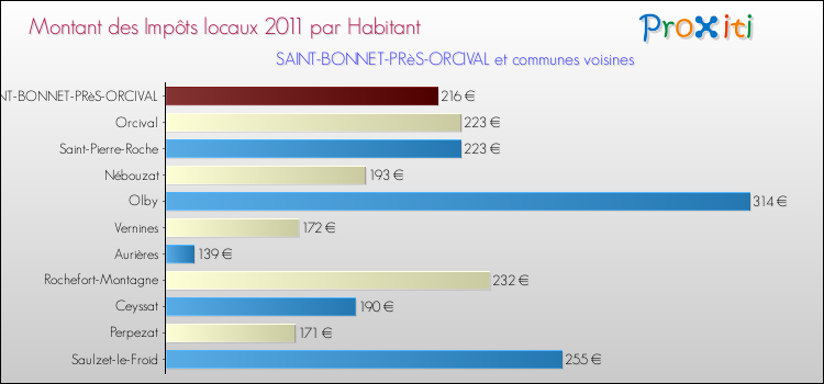 Montant des impôts locaux par Habitant pour SAINT-BONNET-PRèS-ORCIVAL et les communes proches Comparaison des impôts locaux par habitant pour SAINT-BONNET-PRèS-ORCIVAL et les communes voisines