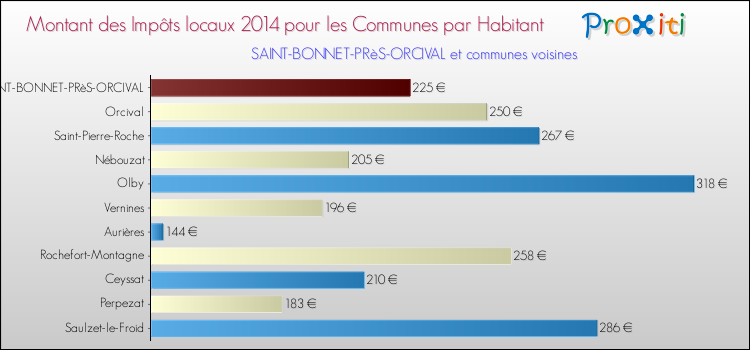 Montant des impôts locaux par Habitant pour SAINT-BONNET-PRèS-ORCIVAL et les communes proches en 2014 Comparaison des impôts locaux par habitant pour SAINT-BONNET-PRèS-ORCIVAL et les communes voisines en 2014