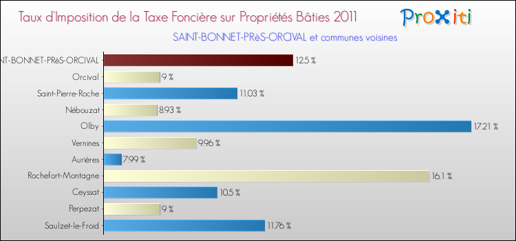 Taux d'imposition de la taxe foncière sur le bati 2011 pour SAINT-BONNET-PRèS-ORCIVAL et les communes proches Comparaison des taux d'imposition de la taxe foncière sur le bati 2011 pour SAINT-BONNET-PRèS-ORCIVAL et les communes voisines