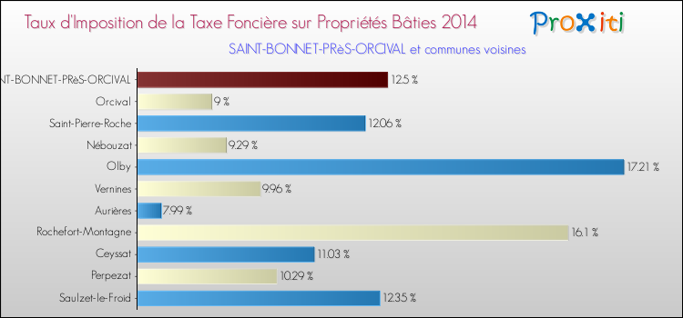 Taux d'imposition de la taxe foncière sur le bati 2014 pour SAINT-BONNET-PRèS-ORCIVAL et les communes proches Comparaison des taux d'imposition de la taxe foncière sur le bati 2014 pour SAINT-BONNET-PRèS-ORCIVAL et les communes voisines