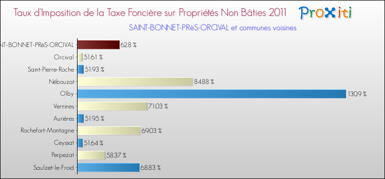 Taux d'imposition de la taxe foncière sur les immeubles et terrains non batis 2011 pour SAINT-BONNET-PRèS-ORCIVAL et les communes proches Comparaison des taux d'imposition de la taxe foncière sur les immeubles et terrains non batis 2011 pour SAINT-BONNET-PRèS-ORCIVAL et les communes voisines