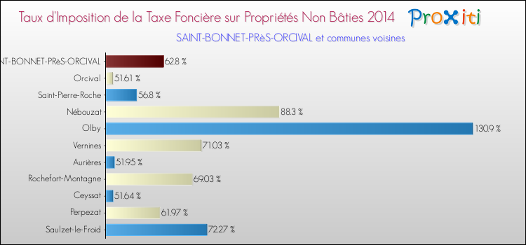 Taux d'imposition de la taxe foncière sur les immeubles et terrains non batis 2014 pour SAINT-BONNET-PRèS-ORCIVAL et les communes proches Comparaison des taux d'imposition de la taxe foncière sur les immeubles et terrains non batis 2014 pour SAINT-BONNET-PRèS-ORCIVAL et les communes voisines