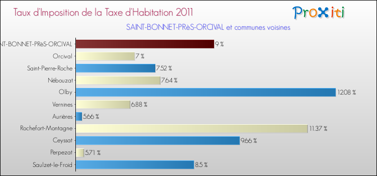 Taux d'imposition de la taxe d'habitation 2011 pour SAINT-BONNET-PRèS-ORCIVAL et les communes proches Comparaison des taux d'imposition de la taxe d'habitation 2011 pour SAINT-BONNET-PRèS-ORCIVAL et les communes voisines