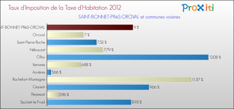 Taux d'imposition de la taxe d'habitation 2012 pour SAINT-BONNET-PRèS-ORCIVAL et les communes proches Comparaison des taux d'imposition de la taxe d'habitation 2012 pour SAINT-BONNET-PRèS-ORCIVAL et les communes voisines
