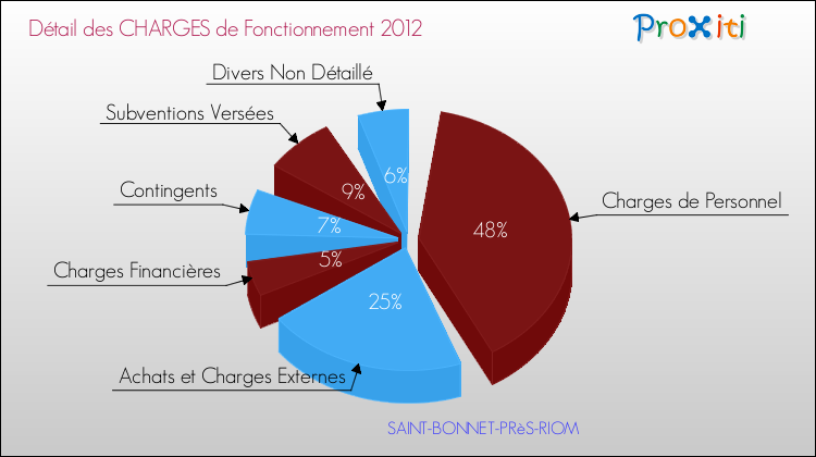 Décomposition des Charges de Fonctionnement 2012 de la commune de SAINT-BONNET-PRèS-RIOM Charges de Fonctionnement 2012 pour la commune de SAINT-BONNET-PRèS-RIOM
