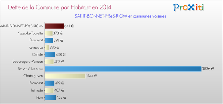 Dette par habitant de la commune en 2014 pour SAINT-BONNET-PRèS-RIOM et les communes proches Comparaison de la dette par habitant de la commune en 2014 pour SAINT-BONNET-PRèS-RIOM et les communes voisines