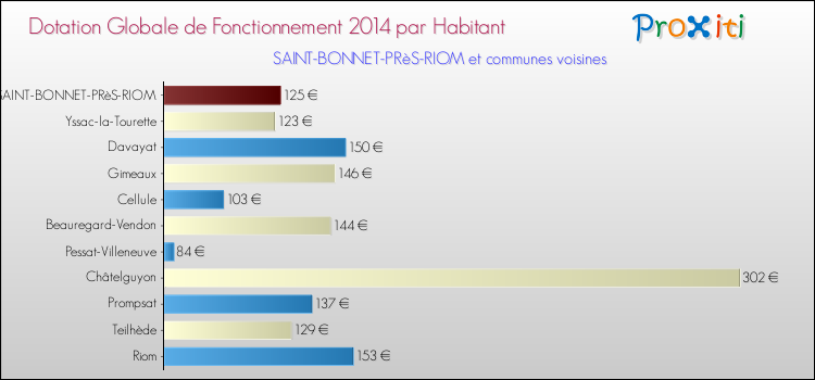 Montant des dotations globales de fonctionnement DGF par Habitant pour SAINT-BONNET-PRèS-RIOM et les communes proches en 2014. Comparaison des des dotations globales de fonctionnement DGF par habitant pour SAINT-BONNET-PRèS-RIOM et les communes voisines en 2014.
