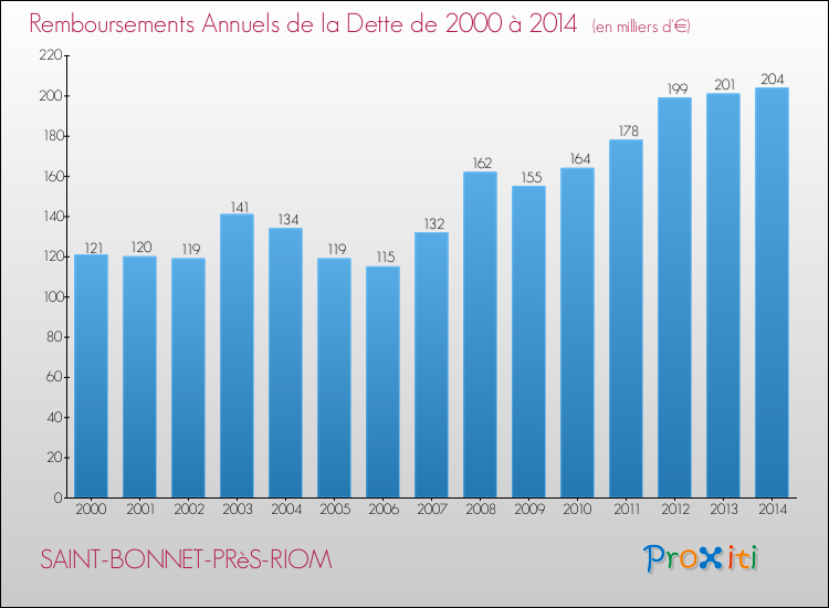 Evolution de l'annuité de la dette pour la commune de SAINT-BONNET-PRèS-RIOM de 2000 à 2014 Annuités de la dette pour SAINT-BONNET-PRèS-RIOM de 2000 à 2014