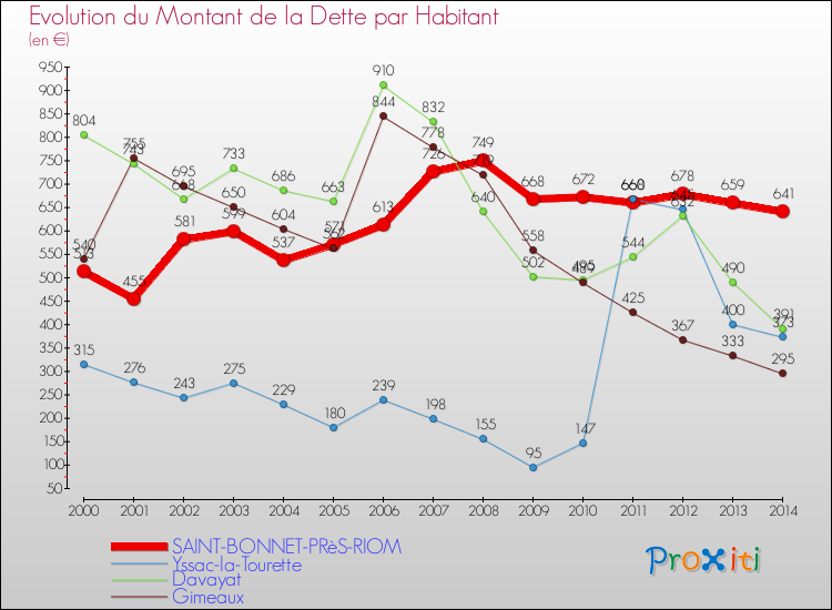 Evolution de la dette par habitant pour la commune de SAINT-BONNET-PRèS-RIOM et les communes proches de 2000 à 2014 Comparaison de la dette par habitant pour SAINT-BONNET-PRèS-RIOM et les communes voisines de 2000 à 2014