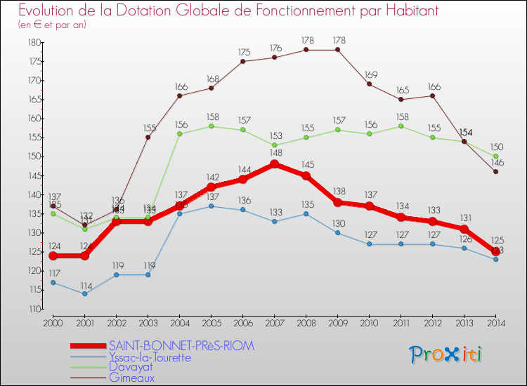Evolution et montant de la dotation globale de fonctionnement par Habitant pour SAINT-BONNET-PRèS-RIOM et les communes proches de 2000 à 2014. Comparaison des dotations globales de fonctionnement par habitant pour SAINT-BONNET-PRèS-RIOM et les communes voisines de 2000 à 2014.