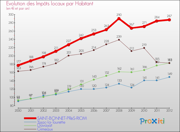 Evolution et montant des impôts locaux par Habitant pour SAINT-BONNET-PRèS-RIOM et les communes proches Comparaison des impôts locaux par habitant pour SAINT-BONNET-PRèS-RIOM et les communes voisines