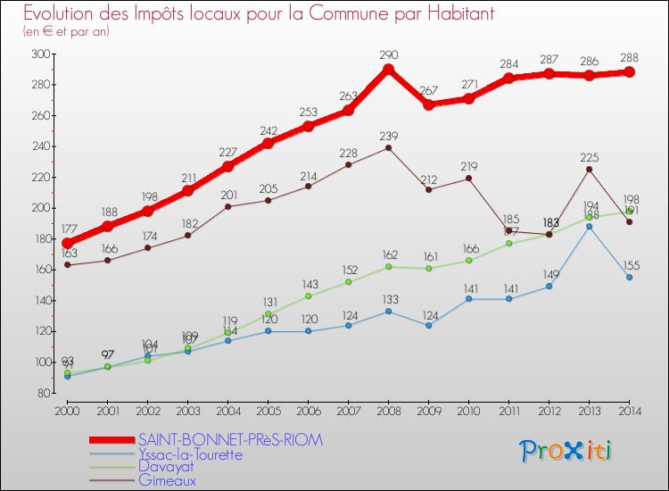 Evolution et montant des impôts locaux par Habitant pour SAINT-BONNET-PRèS-RIOM et les communes proches de 2000 à 2014 Comparaison des impôts locaux par habitant pour SAINT-BONNET-PRèS-RIOM et les communes voisines de 2000 à 2014
