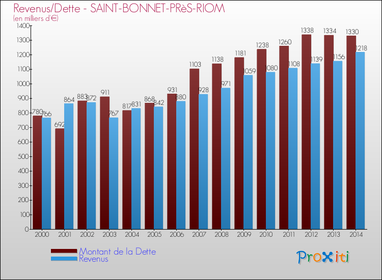 Evolution comparée de la dette et des revenus pour la commune de SAINT-BONNET-PRèS-RIOM de 2000 à 2014 Comparaison de la dette et des revenus pour SAINT-BONNET-PRèS-RIOM de 2000 à 2014
