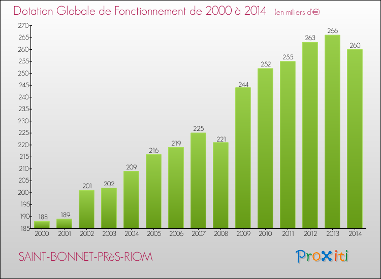 Evolution du montant de la Dotation Globale de Fonctionnement pour la commune de SAINT-BONNET-PRèS-RIOM de 2000 à 2014 Evolution du montant de la Dotation Globale de Fonctionnement pour SAINT-BONNET-PRèS-RIOM de 2000 à 2014