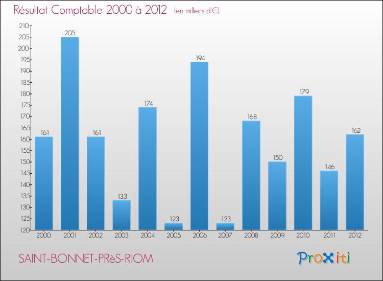 Evolution du résultat comptable pour la commune de SAINT-BONNET-PRèS-RIOM de 2000 à 2012 Evolution du résultat comptable pour SAINT-BONNET-PRèS-RIOM de 2000 à 2012