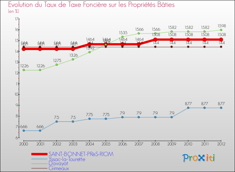 Evolution du taux de la taxe foncière sur le bati pour SAINT-BONNET-PRèS-RIOM et les communes proches de 2000 à 2012 Comparaison des taux de taxe foncière sur le bati pour SAINT-BONNET-PRèS-RIOM et les communes voisines de 2000 à 2012
