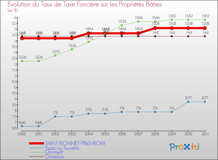 Evolution du taux de la taxe foncière sur le bati pour SAINT-BONNET-PRèS-RIOM et les communes proches Comparaison des taux de taxe foncière sur le bati pour SAINT-BONNET-PRèS-RIOM et les communes voisines