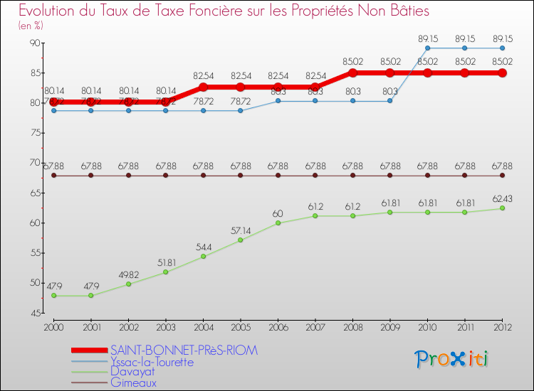 Evolution du taux de la taxe foncière sur les immeubles et terrains non batis pour SAINT-BONNET-PRèS-RIOM et les communes proches de 2000 à 2012 Comparaison des taux de la taxe foncière sur les immeubles et terrains non batis pour SAINT-BONNET-PRèS-RIOM et les communes voisines de 2000 à 2012