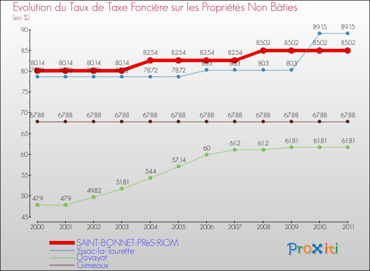 Evolution du taux de la taxe foncière sur les immeubles et terrains non batis pour SAINT-BONNET-PRèS-RIOM et les communes proches Comparaison des taux de la taxe foncière sur les immeubles et terrains non batis pour SAINT-BONNET-PRèS-RIOM et les communes voisines