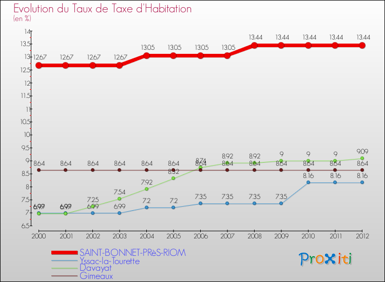 Evolution du taux de la taxe d'habitation pour SAINT-BONNET-PRèS-RIOM et les communes proches Comparaison des taux de la taxe d'habitation pour SAINT-BONNET-PRèS-RIOM et les communes voisines