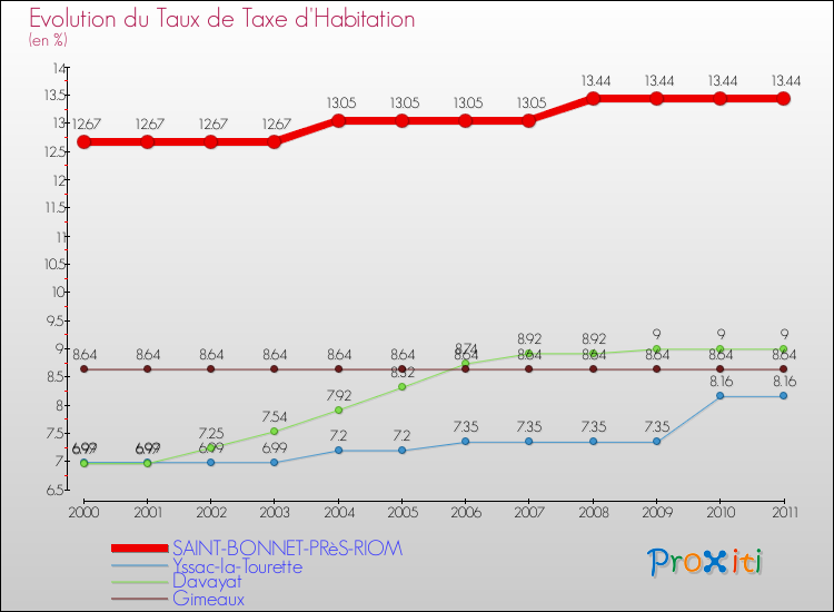 Evolution du taux de la taxe d'habitation pour SAINT-BONNET-PRèS-RIOM et les communes proches Comparaison des taux de la taxe d'habitation pour SAINT-BONNET-PRèS-RIOM et les communes voisines