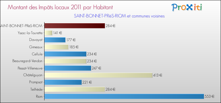 Montant des impôts locaux par Habitant pour SAINT-BONNET-PRèS-RIOM et les communes proches Comparaison des impôts locaux par habitant pour SAINT-BONNET-PRèS-RIOM et les communes voisines