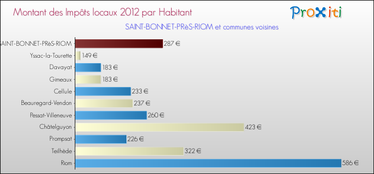 Montant des impôts locaux par Habitant pour SAINT-BONNET-PRèS-RIOM et les communes proches Comparaison des impôts locaux par habitant pour SAINT-BONNET-PRèS-RIOM et les communes voisines