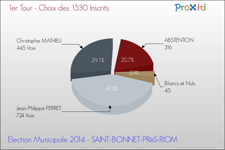 Résultats par rapport aux inscrits au 1er Tour des Elections Municipales 2014 de la commune de SAINT-BONNET-PRèS-RIOM Elections Municipales 2014 - Résultats par rapport aux inscrits au 1er Tour pour la commune de SAINT-BONNET-PRèS-RIOM