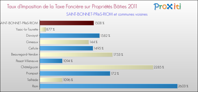 Taux d'imposition de la taxe foncière sur le bati 2011 pour SAINT-BONNET-PRèS-RIOM et les communes proches Comparaison des taux d'imposition de la taxe foncière sur le bati 2011 pour SAINT-BONNET-PRèS-RIOM et les communes voisines