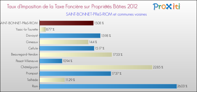 Taux d'imposition de la taxe foncière sur le bati 2012 pour SAINT-BONNET-PRèS-RIOM et les communes proches Comparaison des taux d'imposition de la taxe foncière sur le bati 2012 pour SAINT-BONNET-PRèS-RIOM et les communes voisines