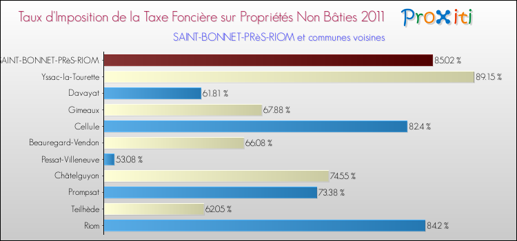 Taux d'imposition de la taxe foncière sur les immeubles et terrains non batis 2011 pour SAINT-BONNET-PRèS-RIOM et les communes proches Comparaison des taux d'imposition de la taxe foncière sur les immeubles et terrains non batis 2011 pour SAINT-BONNET-PRèS-RIOM et les communes voisines