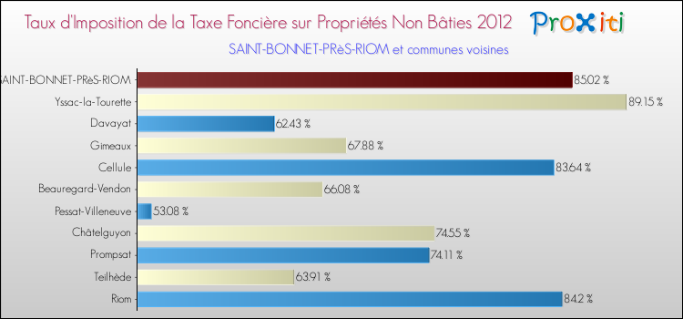 Taux d'imposition de la taxe foncière sur les immeubles et terrains non batis 2012 pour SAINT-BONNET-PRèS-RIOM et les communes proches Comparaison des taux d'imposition de la taxe foncière sur les immeubles et terrains non batis 2012 pour SAINT-BONNET-PRèS-RIOM et les communes voisines