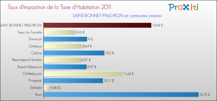 Taux d'imposition de la taxe d'habitation 2011 pour SAINT-BONNET-PRèS-RIOM et les communes proches Comparaison des taux d'imposition de la taxe d'habitation 2011 pour SAINT-BONNET-PRèS-RIOM et les communes voisines