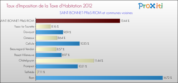 Taux d'imposition de la taxe d'habitation 2012 pour SAINT-BONNET-PRèS-RIOM et les communes proches Comparaison des taux d'imposition de la taxe d'habitation 2012 pour SAINT-BONNET-PRèS-RIOM et les communes voisines
