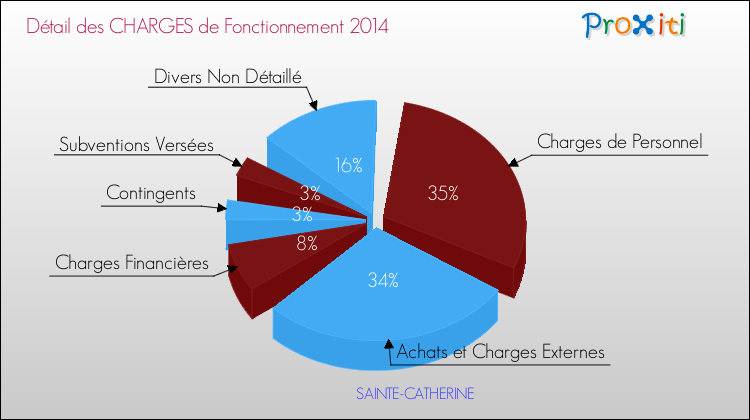 Décomposition des Charges de Fonctionnement 2014 de la commune de SAINTE-CATHERINE Charges de Fonctionnement 2014 pour la commune de SAINTE-CATHERINE