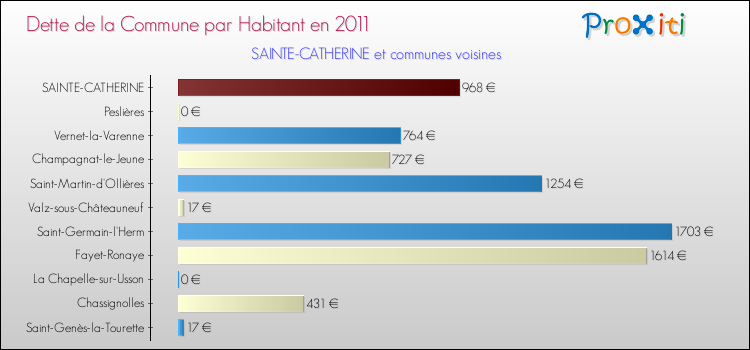 Dette par habitant de la commune en 2011 pour SAINTE-CATHERINE et les communes proches Comparaison de la dette par habitant de la commune en 2011 pour SAINTE-CATHERINE et les communes voisines