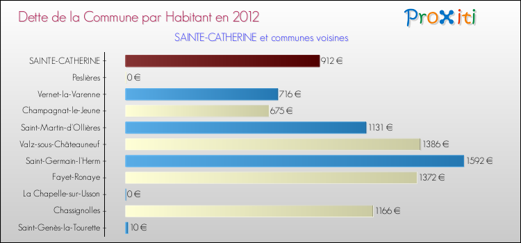 Dette par habitant de la commune en 2012 pour SAINTE-CATHERINE et les communes proches Comparaison de la dette par habitant de la commune en 2012 pour SAINTE-CATHERINE et les communes voisines