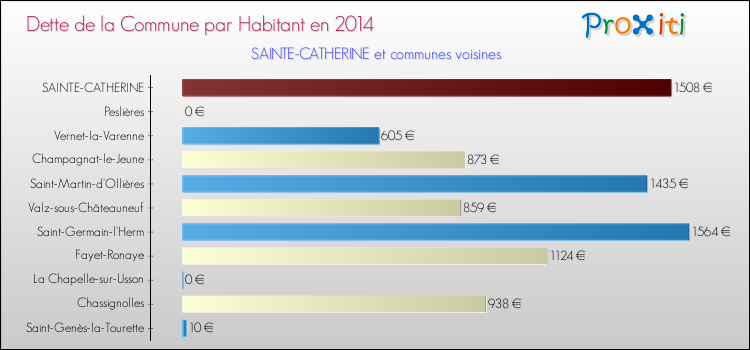 Dette par habitant de la commune en 2014 pour SAINTE-CATHERINE et les communes proches Comparaison de la dette par habitant de la commune en 2014 pour SAINTE-CATHERINE et les communes voisines